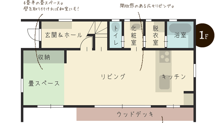 1F 開放感のあるリビングに木のぬくもりを感じられるウッドデッキ。4畳半の畳スペースは壁を取り付ければ和室にも。大きな窓で採光も充分!