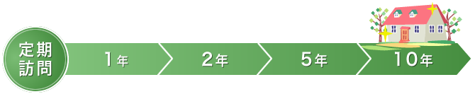 定期訪問：1年、2年、5年、10年