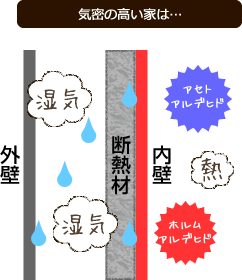 気密の高い家は結露しやすい