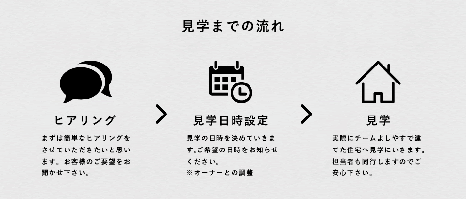 [見学までの流れ] ヒアリング→見学日時設定→見学