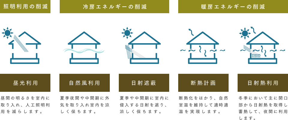 照明利用の削減、冷房エネルギーの削減、暖房エネルギーの削減