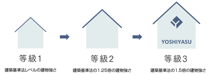 等級1：建築基準法レベルの建物強さ/等級2：建築基準法の1.25倍の建物強さ/等級3：建築基準法の1.5倍の建物強さ