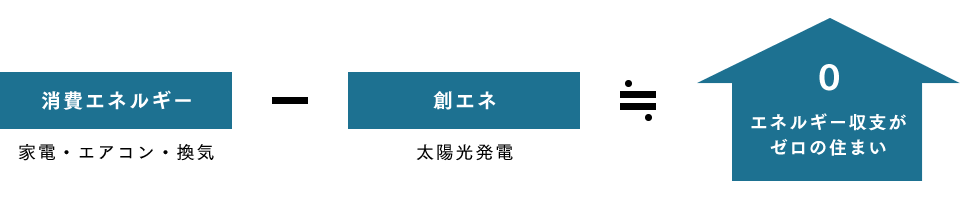 消費エネルギー - 創エネ ≒ エネルギー収支が0の住まい