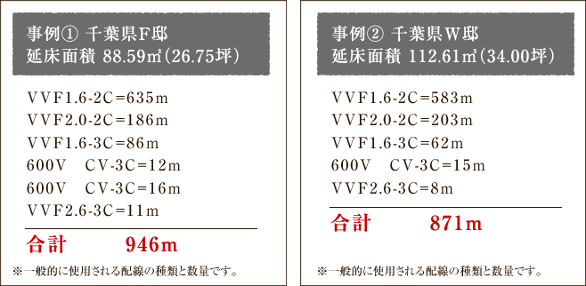 事例1:千葉県F邸 946m、事例2:千葉県W邸 871m