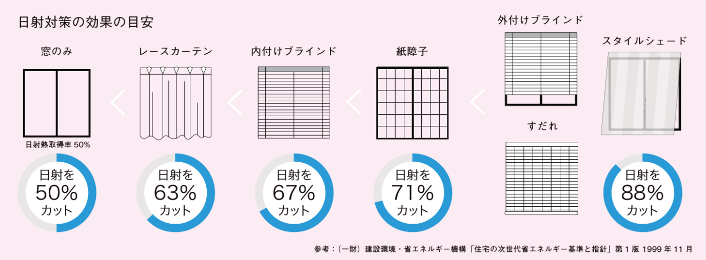 日射遮蔽 熊本 自然素材 注文住宅 株式会社 吉安建設 日射遮蔽 熊本 自然素材 注文住宅 株式会社 吉安建設